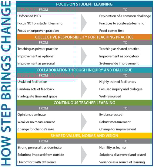 How STEP Brings Change - Asset-Based PLC